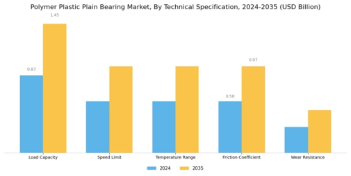 Polymer Plastic Plain Bearing Market Segment Image 4
