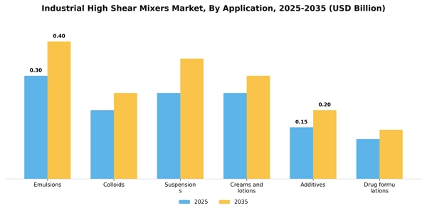 Industrial High Shear Mixers Market Segment Image 0