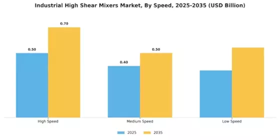 Industrial High Shear Mixers Market Segment Image 0