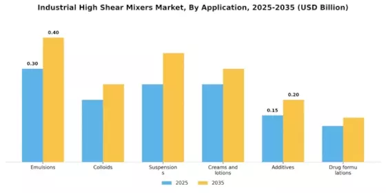Industrial High Shear Mixers Market Segment Image 1