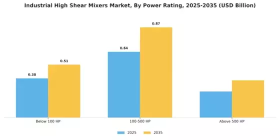 Industrial High Shear Mixers Market Segment Image 2