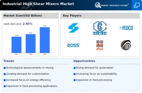 Industrial High Shear Mixers Market Infographic