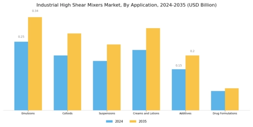 Industrial High Shear Mixers Market Segment Image 1