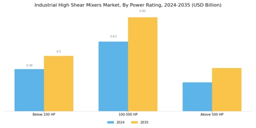 Industrial High Shear Mixers Market Segment Image 2