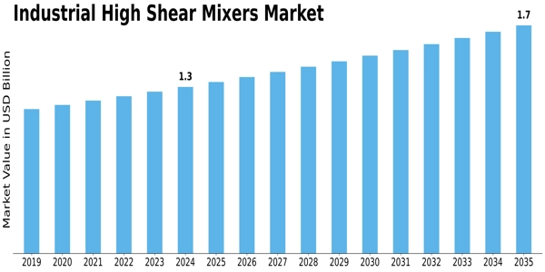 Industrial High Shear Mixers Market Size