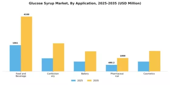 Glucose Syrup Market Segment Image 0