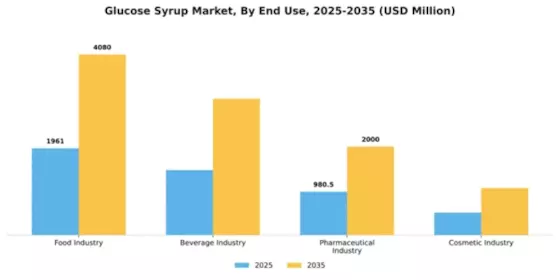 Glucose Syrup Market Segment Image 1