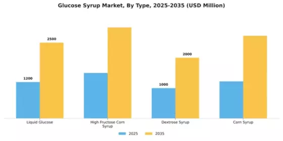 Glucose Syrup Market Segment Image 4