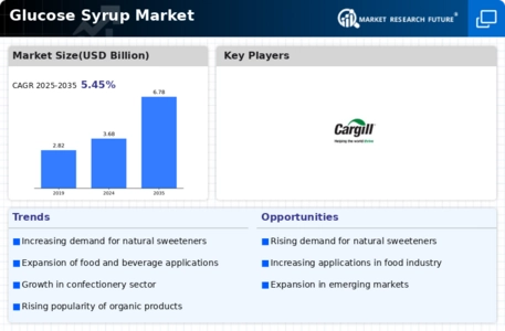 Glucose Syrup Market Infographic