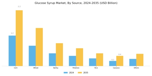 Glucose Syrup Market Segment Image 0