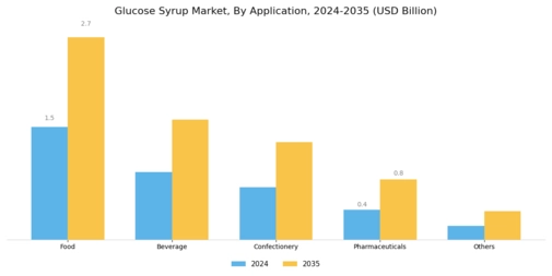 Glucose Syrup Market Segment Image 1
