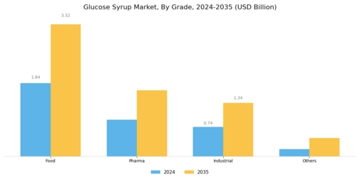 Glucose Syrup Market Segment Image 2