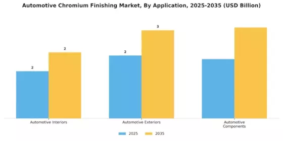 Automotive Chromium Finishing Market Segment Image 1