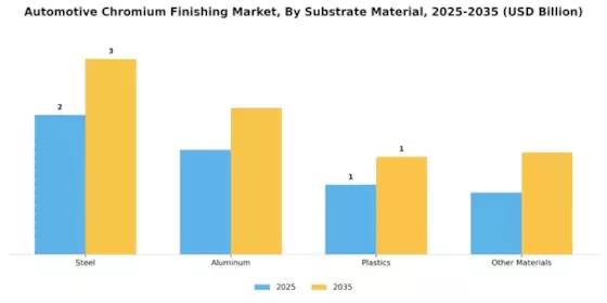 Automotive Chromium Finishing Market Segment Image 2