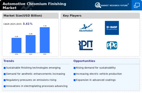 Automotive Chromium Finishing Market Infographic