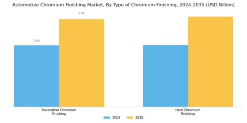 Automotive Chromium Finishing Market Segment Image 0