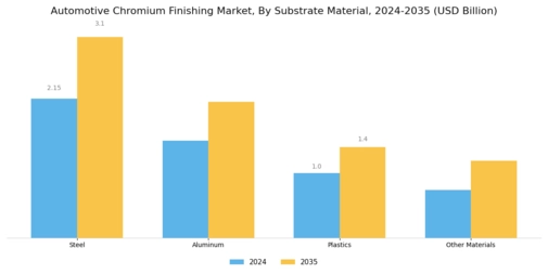 Automotive Chromium Finishing Market Segment Image 2