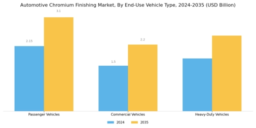 Automotive Chromium Finishing Market Segment Image 3