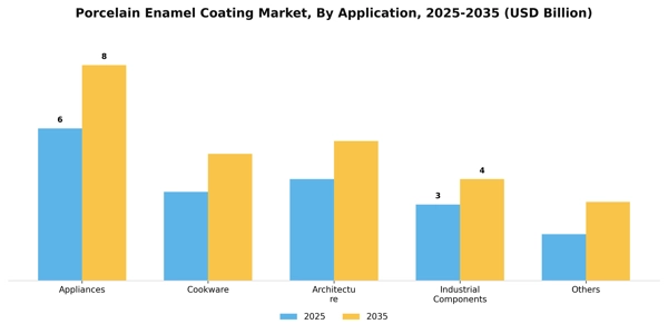 Porcelain Enamel Coating Market Segment Image 0