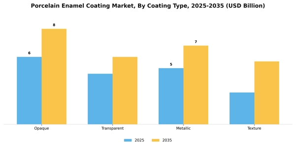 Porcelain Enamel Coating Market Segment Image 1