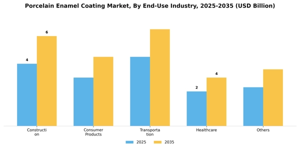Porcelain Enamel Coating Market Segment Image 2