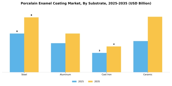 Porcelain Enamel Coating Market Segment Image 3