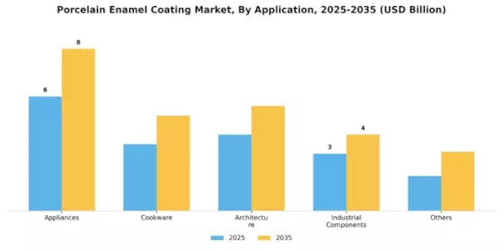 Porcelain Enamel Coating Market Segment Image 0