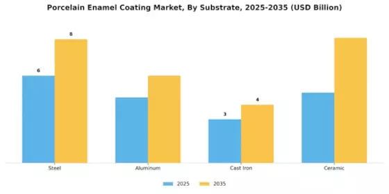Porcelain Enamel Coating Market Segment Image 2