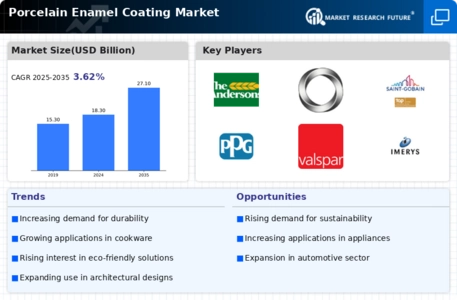 Porcelain Enamel Coating Market Infographic