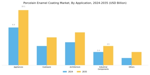 Porcelain Enamel Coating Market Segment Image 0