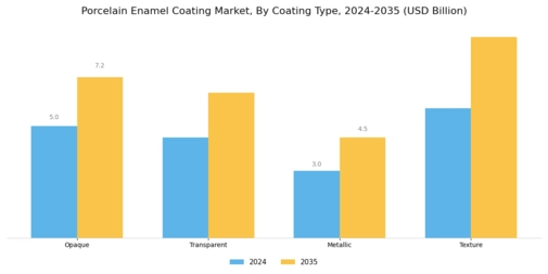 Porcelain Enamel Coating Market Segment Image 1