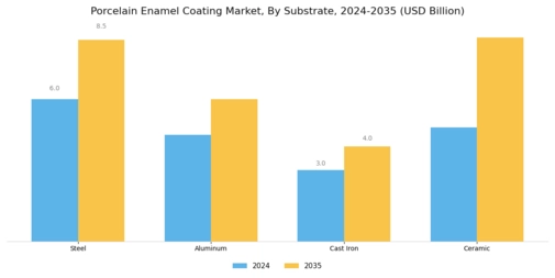 Porcelain Enamel Coating Market Segment Image 2