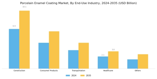 Porcelain Enamel Coating Market Segment Image 3