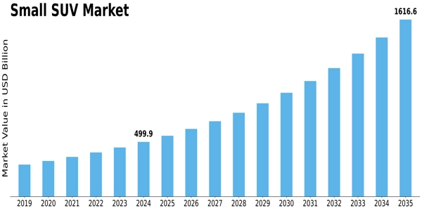 Small SUV Market Size
