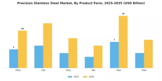 Precision Stainless Steel Market Segment Image 0