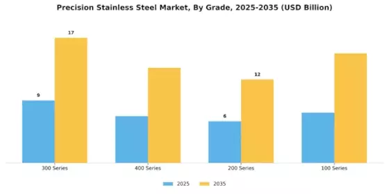 Precision Stainless Steel Market Segment Image 1