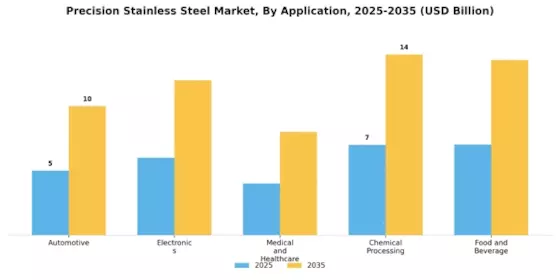 Precision Stainless Steel Market Segment Image 2