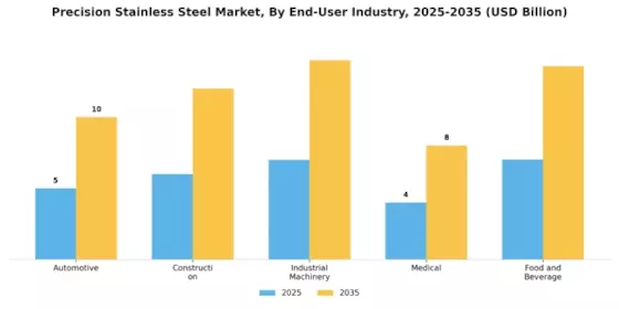 Precision Stainless Steel Market Segment Image 3