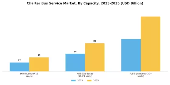 Charter Bus Service Market Segment Image 0