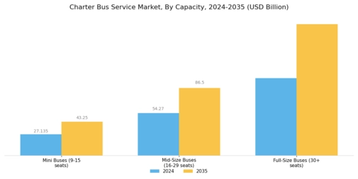 Charter Bus Service Market Segment Image 0