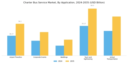 Charter Bus Service Market Segment Image 2