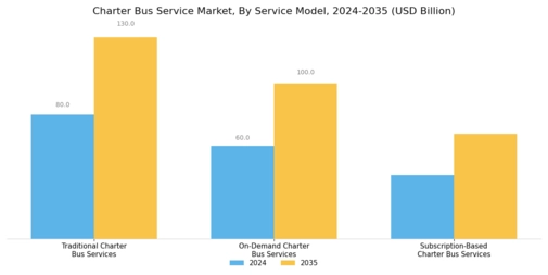 Charter Bus Service Market Segment Image 4