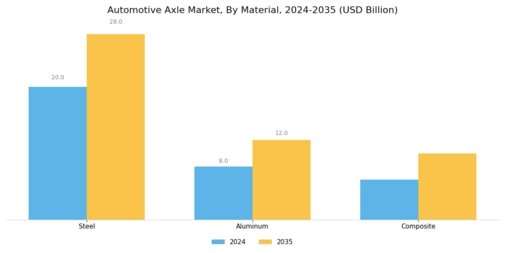 Automotive Axle Market Segment Image 3