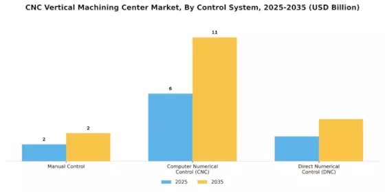 CNC Vertical Machining Center Market Segment Image 2