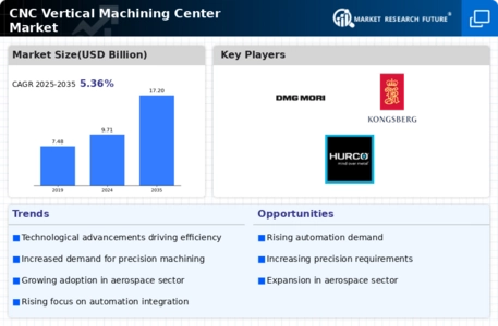 CNC Vertical Machining Center Market Infographic