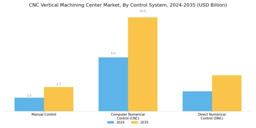 CNC Vertical Machining Center Market Segment Image 2