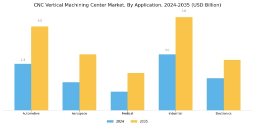 CNC Vertical Machining Center Market Segment Image 3