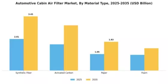 Automotive Cabin Air Filter Market Segment Image 3