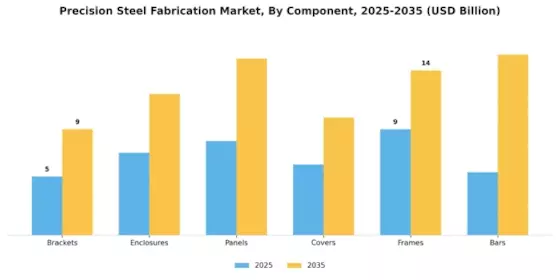 Precision Steel Fabrication Market Segment Image 0