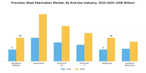 Precision Steel Fabrication Market Segment Image 1